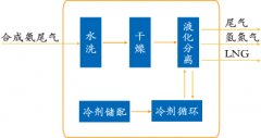 合成氨、甲醇驰放气综合